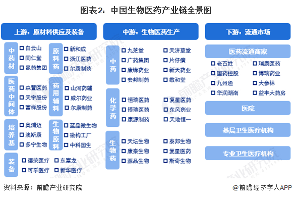 生物医药产业链区域热力地图：上海、广东和北京具有产业链集群优势