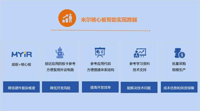 米尔电子提供ST、全志、TI、NXP、瑞萨、AMD(Xilinx)、芯驰等