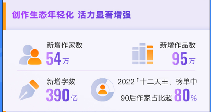 图片来源：阅文集团2022年度财报截图