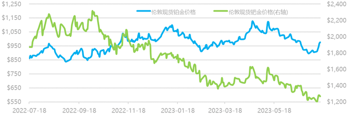 数据来源：Wind资讯，工商银行贵金属业务部