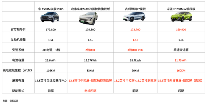 市场上定点狙击“宋”的产品参数对比