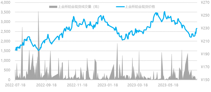 数据来源：Wind资讯，工商银行贵金属业务部