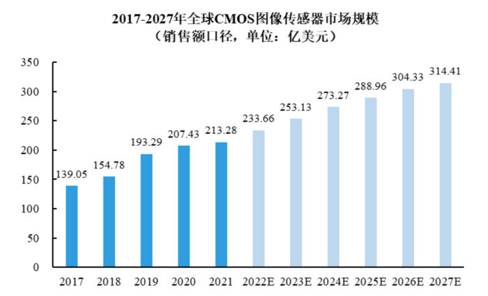 来源：Yole、高禾投资研究中心