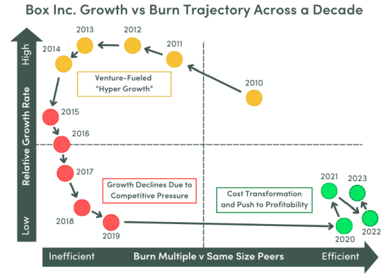 来源：Scale Venture Partners “这就是 2023 年 SaaS 获胜的样子”