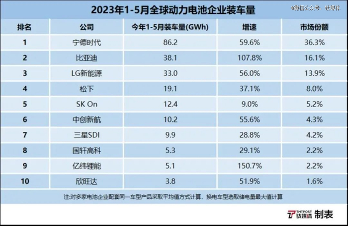 数据来源：韩国调研机构SNE Research