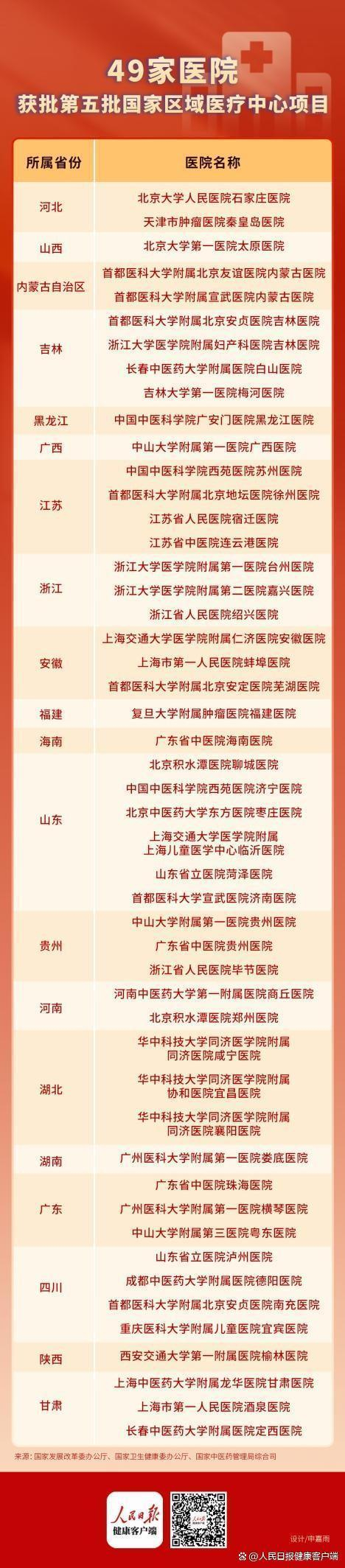 第五批国家区域医疗中心项目名单 图片来源：人民日报健康客户端