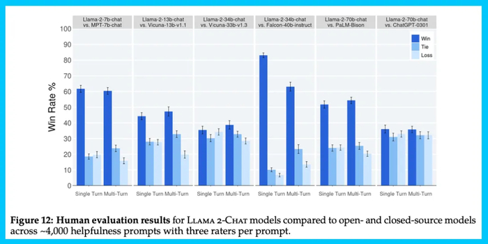 图 11 报告了不同的 SFT 和 RLHF 版本在安全性和有用性两个维度上的进展：