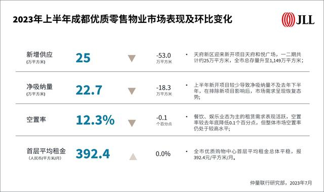 ▲上半年成都优质零售物业市场表现及环比变化