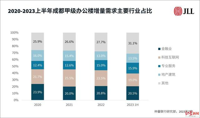 ▲上半年成都甲级写字楼增量需求主要行业占比