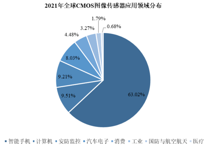来源：Yole、高禾投资研究中心