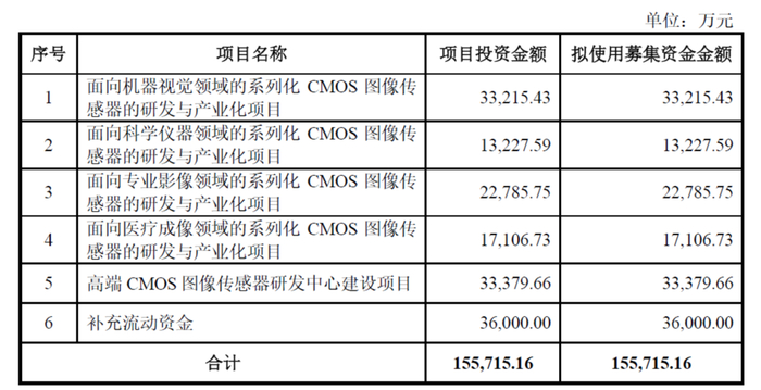 来源：上市公司招股书、高禾投资研究中心