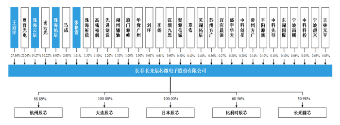 来源：上市公司招股书、高禾投资研究中心