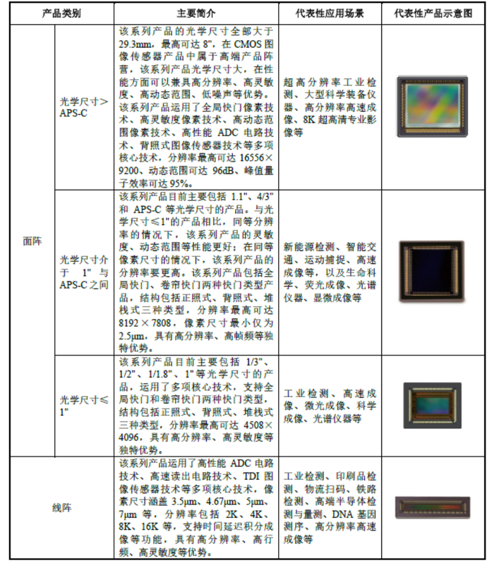 来源：上市公司招股书、高禾投资研究中心