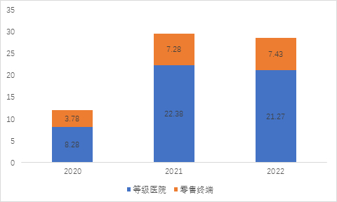 来源：公司公告、中康产业研究院整理