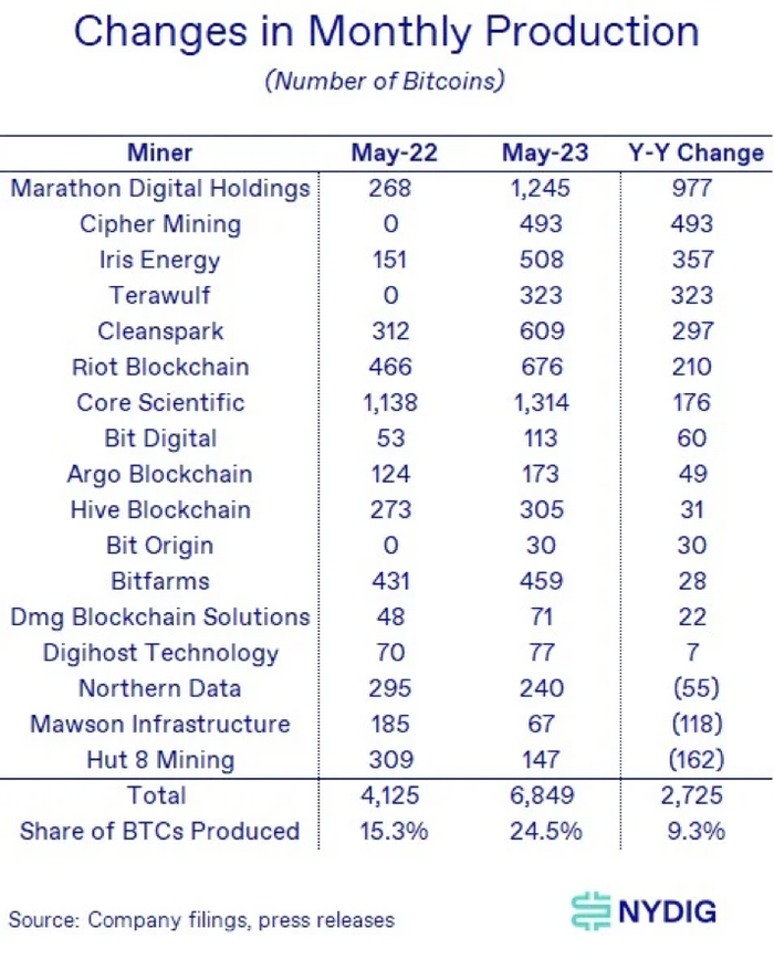 月度比特币产出变化