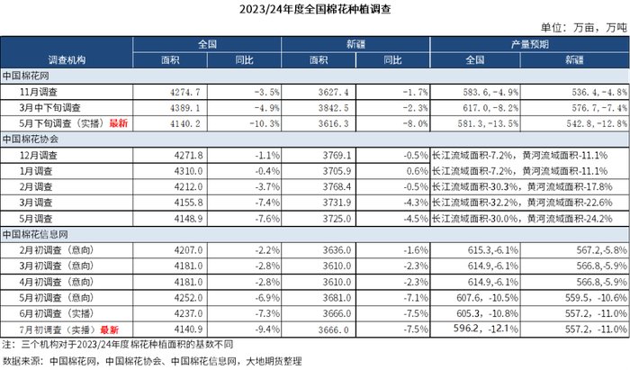 数据来源：中国棉花信息网，中国棉花协会，中国棉花网，大地期货研究院