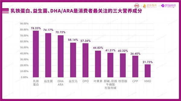 来源:2023年中国羊奶粉消费者调研报告