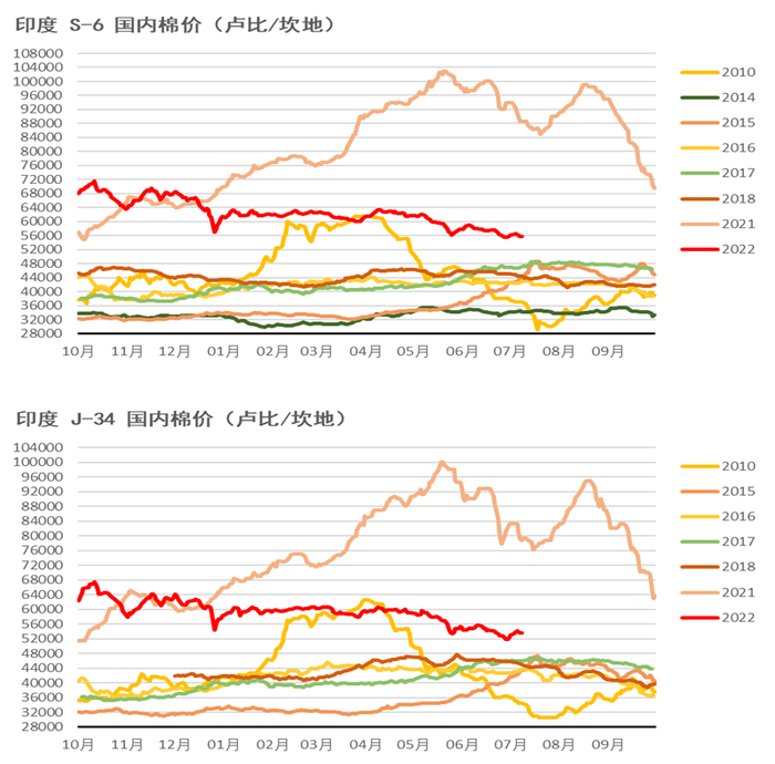 数据来源：印度农业部，中国棉花信息网，大地期货研究院