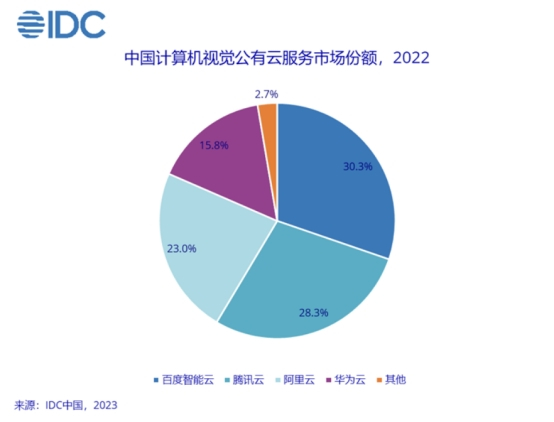 （图片来源：IDC中国官方微信）