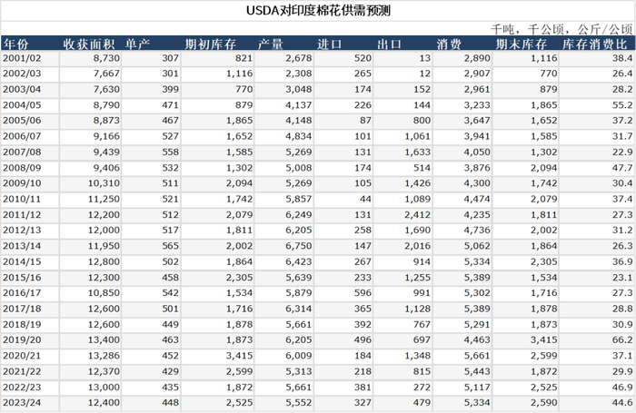 数据来源：USDA，大地期货研究院