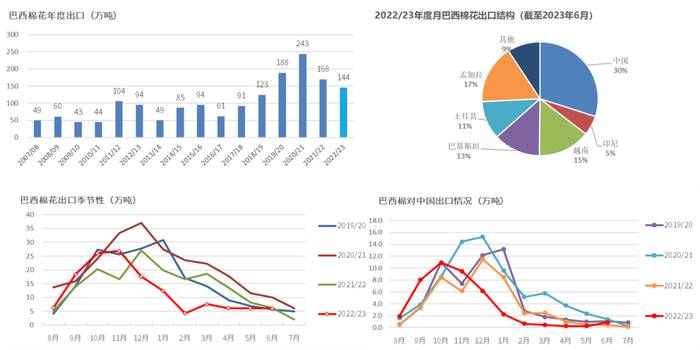 数据来源：USDA，巴西海关，大地期货研究院