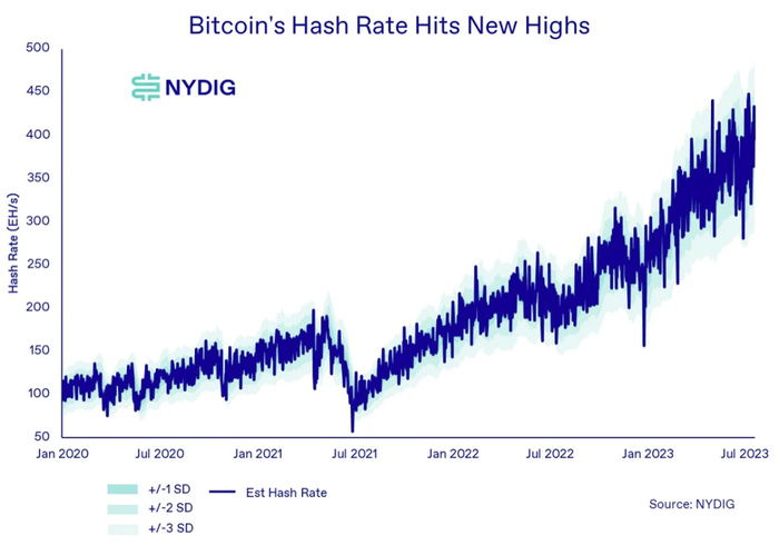 比特币哈希率再创新高