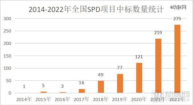 2014-2022年全国SPD项目中标数量情况，数据来源：众成医械