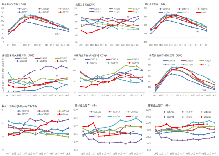 数据来源：中国棉花信息网，大地期货研究院