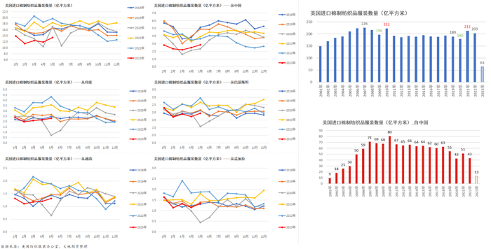 数据来源：美国纺织服装办公室，大地期货研究院