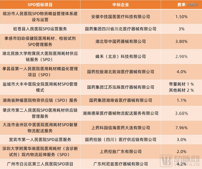 2022-2023年部分SPD项目中标情况