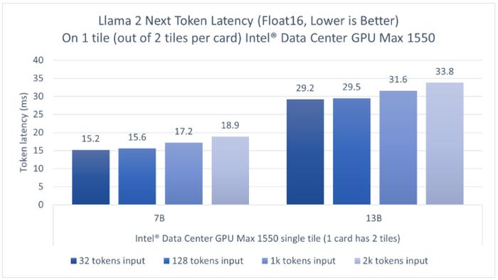 图4 英特尔数据中心GPU Max 1550上的Llama 2的70亿和130亿参数模型的推理性能