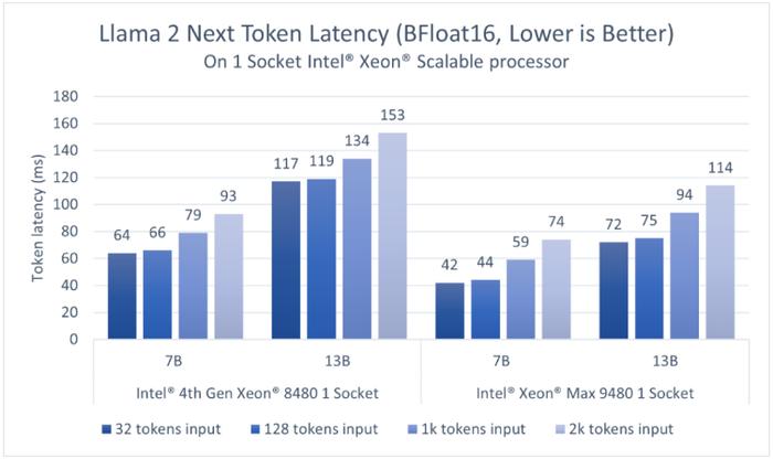 图2 基于英特尔至强可扩展处理器，70亿参数和130亿参数Llama 2模型（BFloat16）的推理性能 