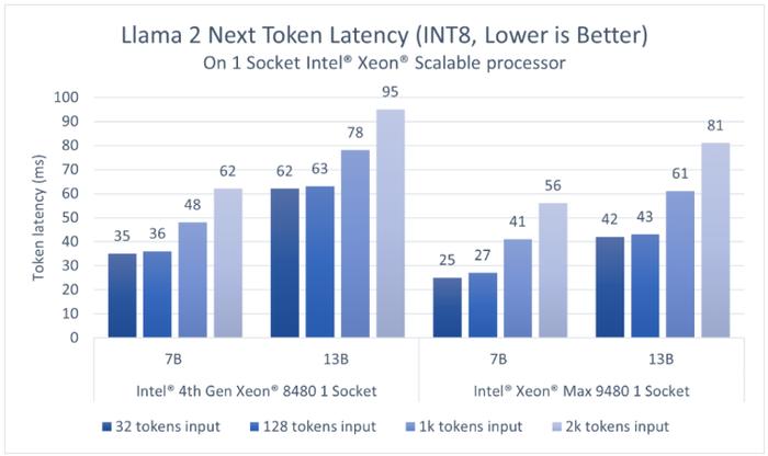 图3 基于英特尔至强可扩展处理器，70亿参数和130亿参数Llama 2模型（INT8）的推理性能 