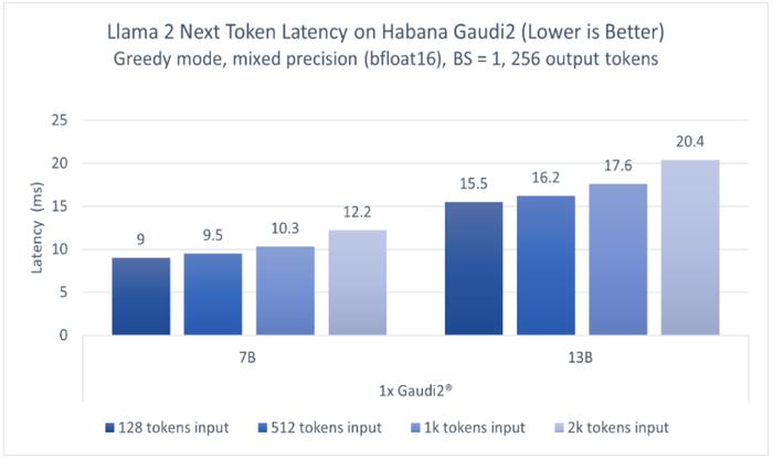 图1 基于Habana Gaudi2，70亿和130亿参数Llama 2模型的推理性能