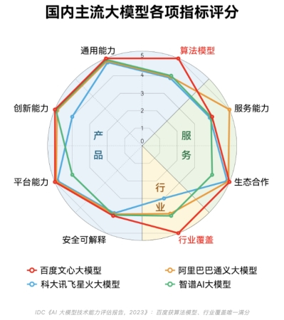 （图片来源：IDC《AI大模型技术能力评估报告，2023》）
