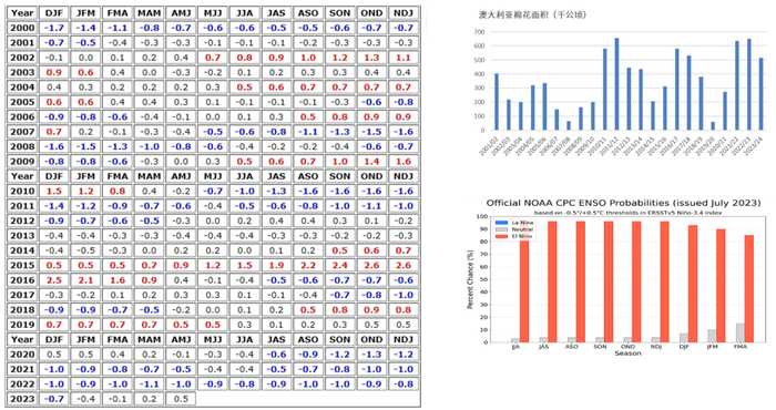 数据来源：USDA，大地期货研究院