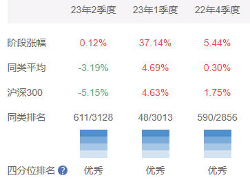 天弘中证人工智能A季度涨幅对比（来源：爱基金）