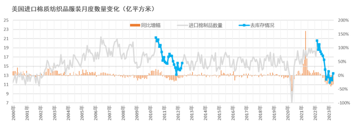数据来源：美国纺织服装办公室，大地期货研究院
