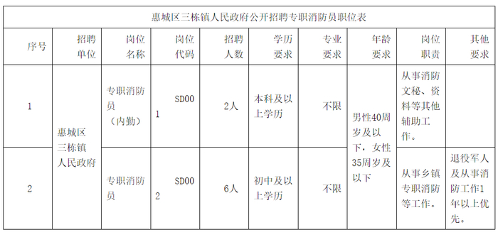 图源：惠城区三栋镇人民政府官网