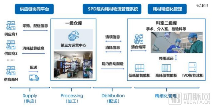SPD业务服务模式，源自塞力医疗2022年报