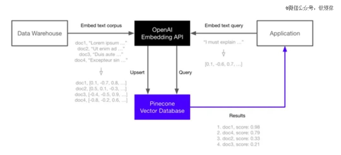 图片引用自Pinecone博客