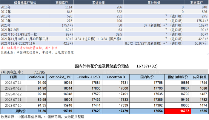 数据来源：中国棉花信息网，大地期货研究院