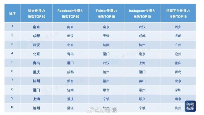▲传播力指数TOP10