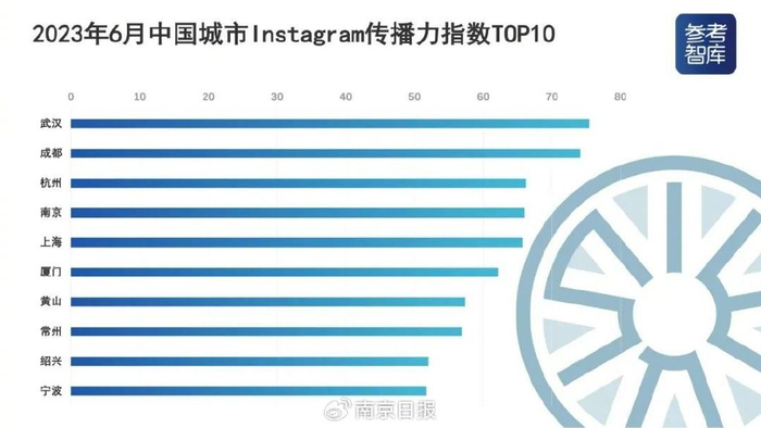▲Instagram指数TOP10