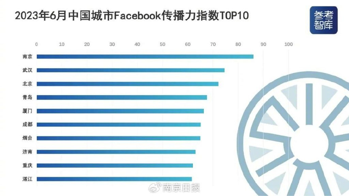 ▲Facebook指数TOP10
