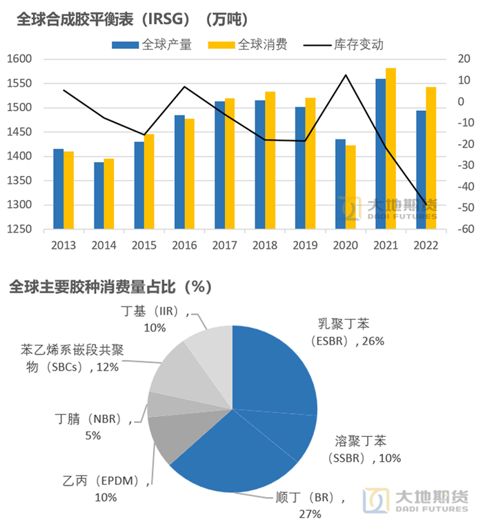 数据来源：IRSG 大地期货研究院