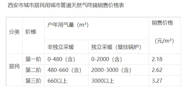 来源：西安市发改委官网