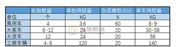 数据来源：《合成橡胶市场“十三五”回顾及“十四五”展望》 大地期货研究院
