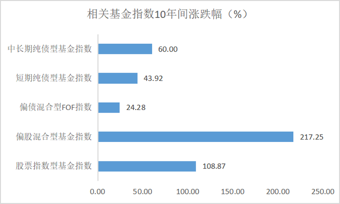 数据来源：Wind, 数据区间：2012.9.15-2022.9.15。