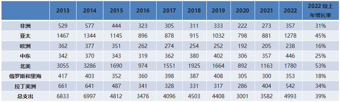 数据来源：根据S&P Global Commodity Insights（前 IHS Markit）资料整理。